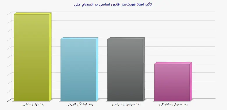 نمودار 1 - تأثیر ابعاد هویتساز قانون اساسی بر انسجام ملی