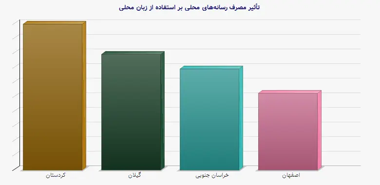 نمودار 1 - تأثیر مصرف رسانههای محلی بر استفاده از زبان محلی