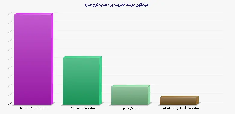 نمودار 1 - میانگین درصد تخریب بر حسب نوع سازه