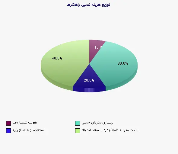 نمودار 2 - توزیع هزینه نسبی راهکارها