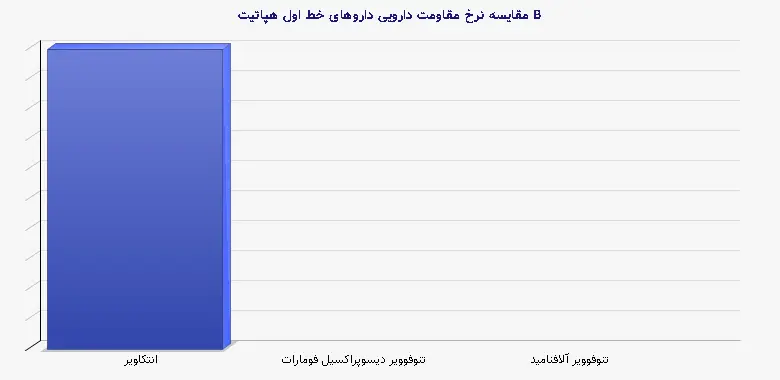 نمودار 1 - مقایسه نرخ مقاومت دارویی داروهای خط اول هپاتیت B