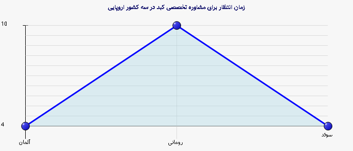 نمودار 2 - زمان انتظار برای مشاوره تخصصی کبد در سه کشور اروپایی