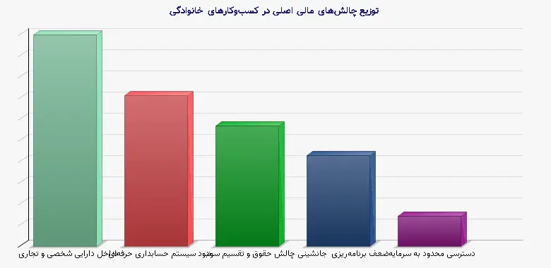 نمودار 1 - توزیع چالشهای مالی اصلی در کسبوکارهای خانوادگی