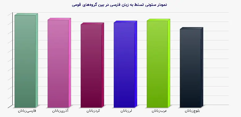 نمودار 1 - ستونی تسلط به زبان فارسی در بین گروههای قومی