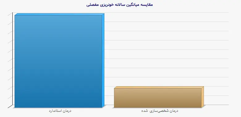 نمودار 1 - مقایسه میانگین سالانه خونریزی مفصلی