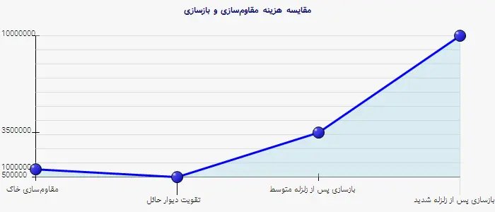 نمودار 2 - مقایسه هزینه مقاوم‌سازی و بازسازی