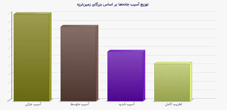 نمودار 1 - توزیع آسیب جاده‌ها بر اساس بزرگای زمین‌لرزه