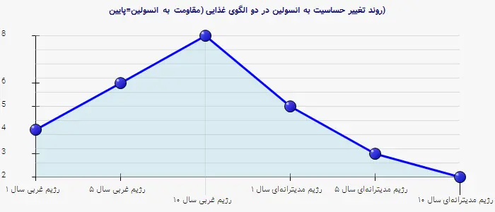 نمودار 2 - روند تغییر حساسیت به انسولین در دو الگوی غذایی (مقاومت به انسولین=پایین)