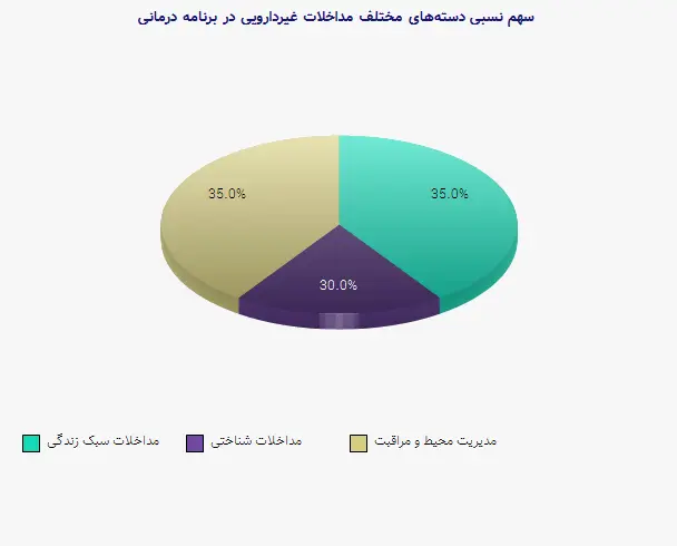 نمودار 2 - سهم نسبی دستههای مختلف مداخلات غیردارویی در برنامه درمانی