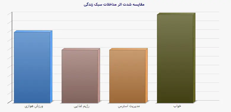نمودار 1 - مقایسه شدت اثر مداخلات سبک زندگی