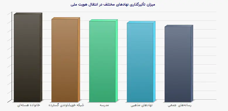 نمودار 1 - میزان تأثیرگذاری نهادهای مختلف در انتقال هویت ملی