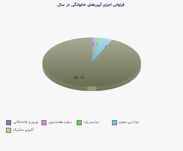 نمودار 2 - فراوانی اجرای آیینهای خانوادگی در سال