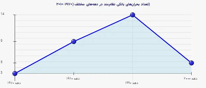 نمودار 3 - تعداد بحران‌های بانکی نظام‌مند در دهه‌های مختلف (۱۹۷۰-۲۰۱۰)