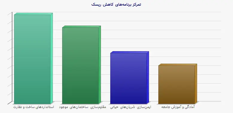 نمودار 1 - تمرکز برنامه‌های کاهش ریسک