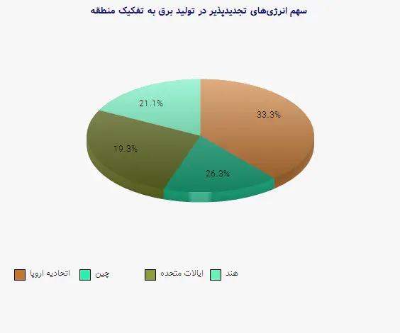 نمودار 2 - سهم انرژی‌های تجدیدپذیر در تولید برق به تفکیک منطقه