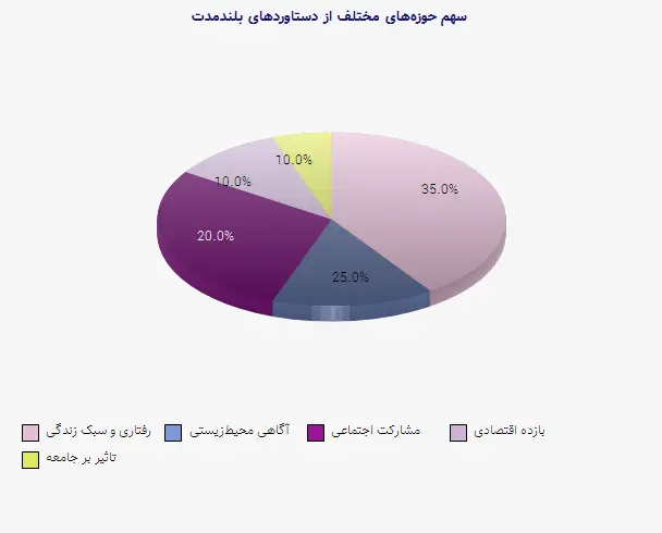 نمودار 2 - سهم حوزههای مختلف از دستاوردهای بلندمدت