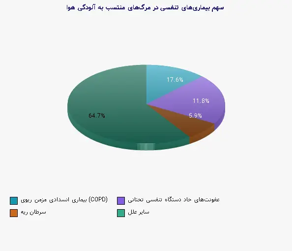 نمودار 1 - سهم بیماری‌های تنفسی در مرگ‌های منتسب به آلودگی هوا
