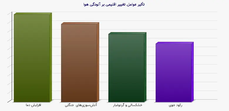 نمودار 2 - تأثیر عوامل تغییر اقلیمی بر آلودگی هوا