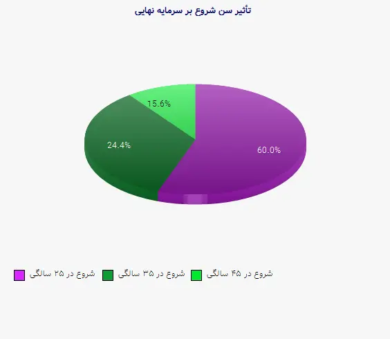 نمودار 2 - تأثیر سن شروع بر سرمایه نهایی
