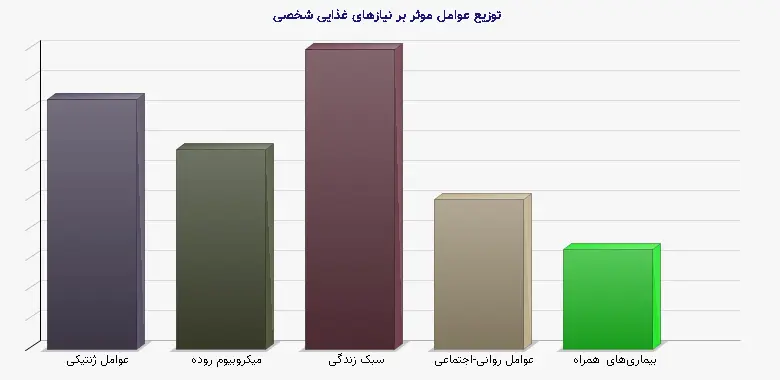 نمودار 1 - توزیع عوامل موثر بر نیازهای غذایی شخصی