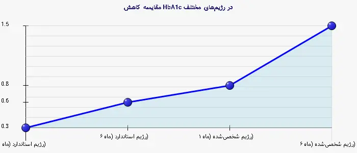 نمودار 2 - مقایسه کاهش HbA1c در رژیم‌های مختلف