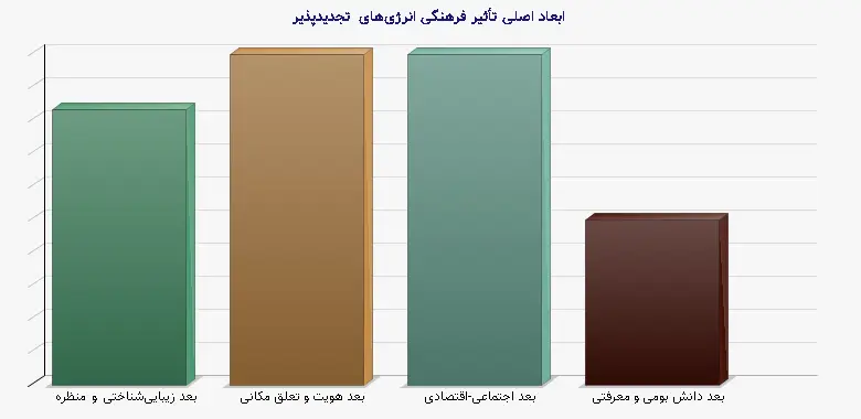 نمودار 1 - ابعاد اصلی تأثیر فرهنگی انرژی‌های تجدیدپذیر