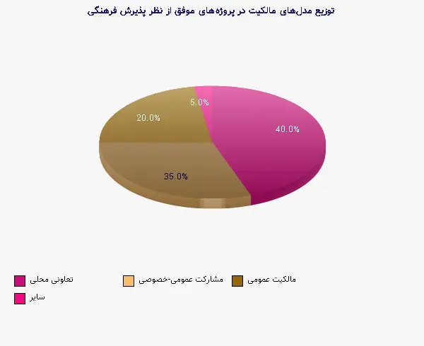 نمودار 2 - توزیع مدل‌های مالکیت در پروژه‌های موفق از نظر پذیرش فرهنگی