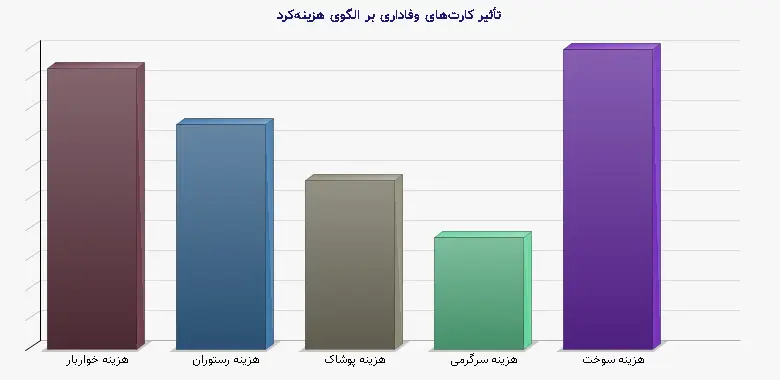 نمودار 1 - تأثیر کارتهای وفاداری بر الگوی هزینهکرد