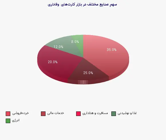 نمودار 2 - سهم صنایع مختلف در بازار کارتهای وفاداری