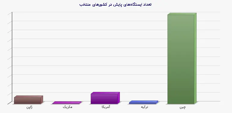 نمودار 1 - تعداد ایستگاههای پایش در کشورهای منتخب