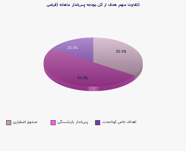 نمودار 16 - تفاوت سهم هدف از کل بودجه پسانداز ماهانه (فرضی)