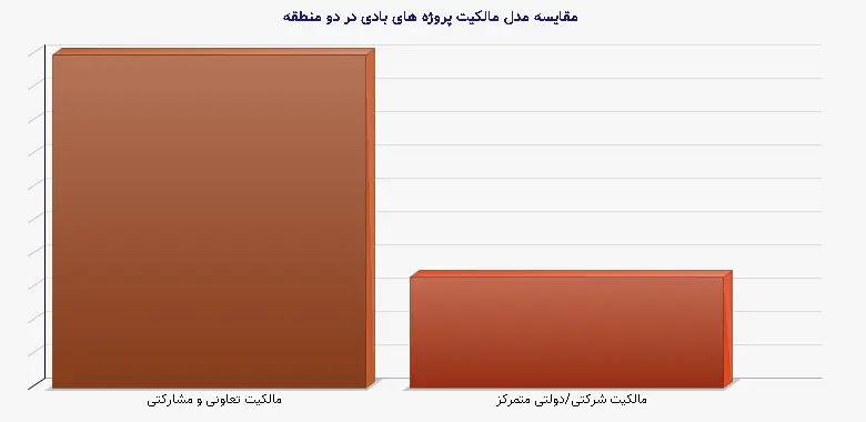 نمودار 1 - مقایسه مدل مالکیت پروژه های بادی در دو منطقه