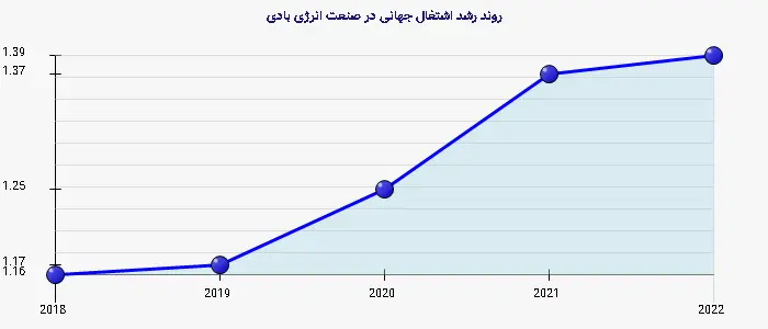 نمودار 2 - روند رشد اشتغال جهانی در صنعت انرژی بادی