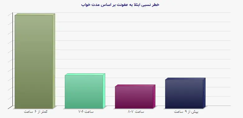 نمودار 1 - خطر نسبی ابتلا به عفونت بر اساس مدت خواب