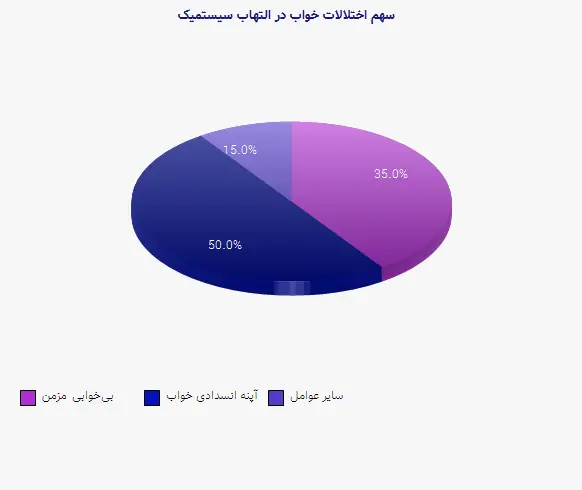 نمودار 2 - سهم اختلالات خواب در التهاب سیستمیک