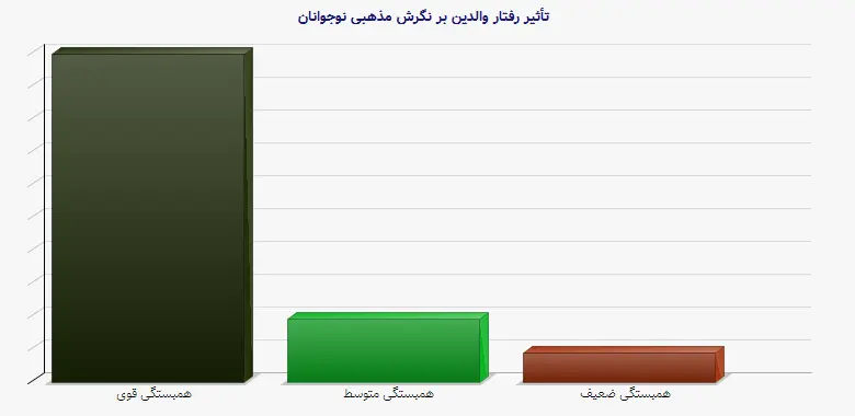 نمودار 1 - تأثیر رفتار والدین بر نگرش مذهبی نوجوانان