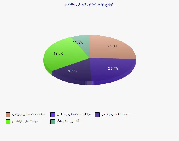 نمودار 2 - توزیع اولویتهای تربیتی والدین