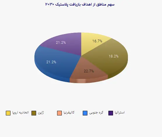 نمودار 2 - سهم مناطق از اهداف بازیافت پلاستیک ۲۰۳۰