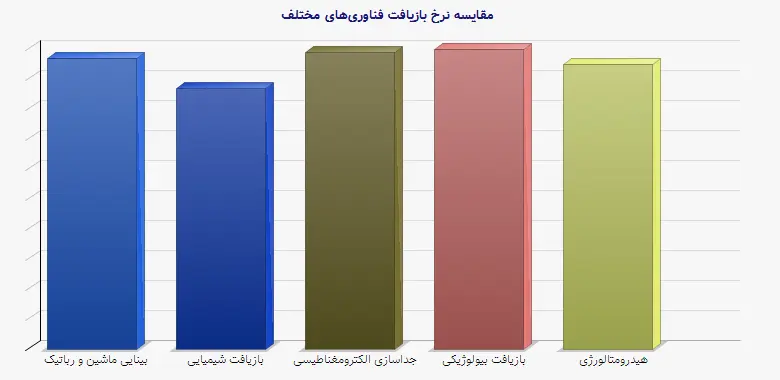 نمودار 1 - مقایسه نرخ بازیافت فناوریهای مختلف