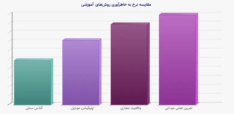 نمودار 1 - مقایسه نرخ به خاطرآوری روشهای آموزشی