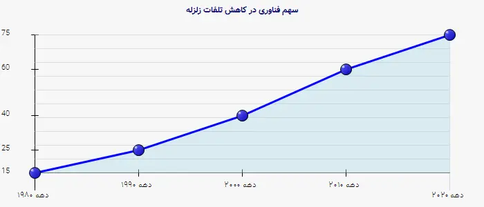 نمودار 2 - سهم فناوری در کاهش تلفات زلزله