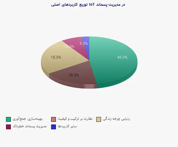 نمودار 2 - توزیع کاربردهای اصلی IoT در مدیریت پسماند