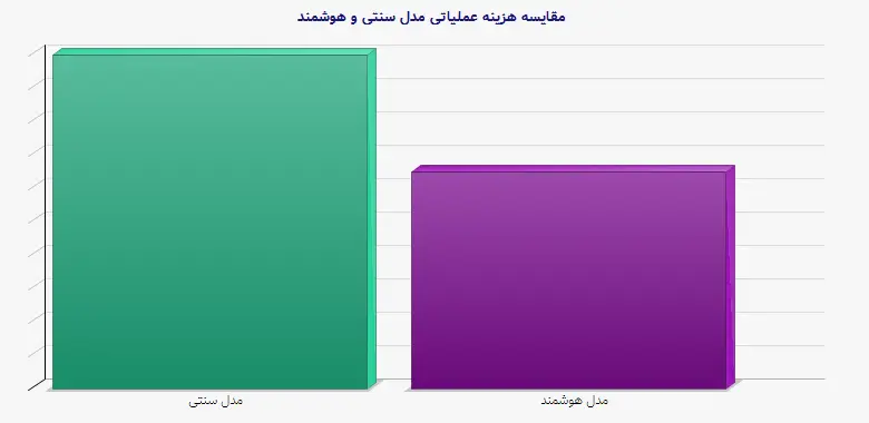 نمودار 1 - مقایسه هزینه عملیاتی مدل سنتی و هوشمند