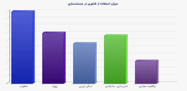 نمودار 1 - میزان استفاده از فناوری در مستندسازی