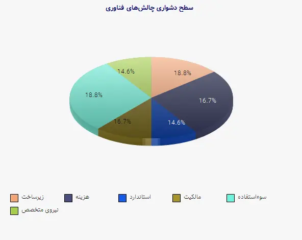 نمودار 2 - سطح دشواری چالشهای فناوری