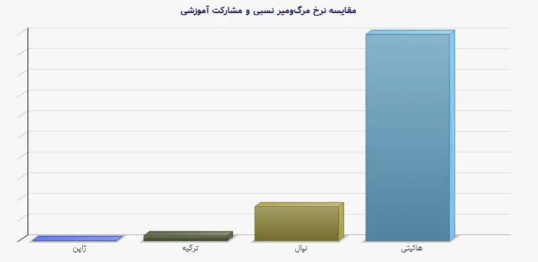 نمودار 1 - مقایسه نرخ مرگ‌ومیر نسبی و مشارکت آموزشی