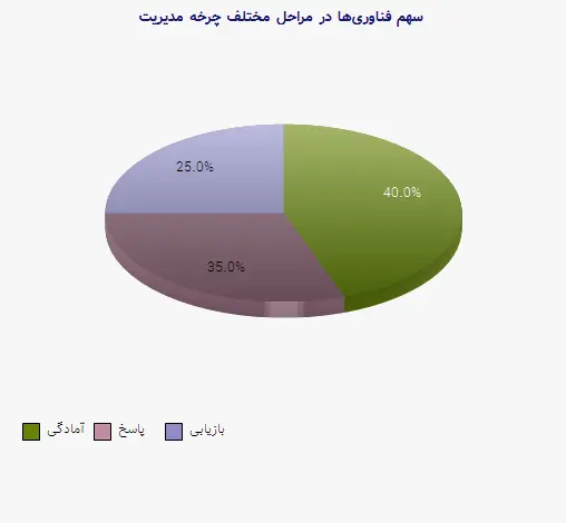 نمودار 2 - سهم فناوری‌ها در مراحل مختلف چرخه مدیریت