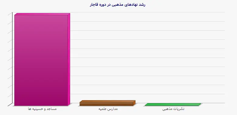 نمودار 1 - رشد نهادهای مذهبی در دوره قاجار
