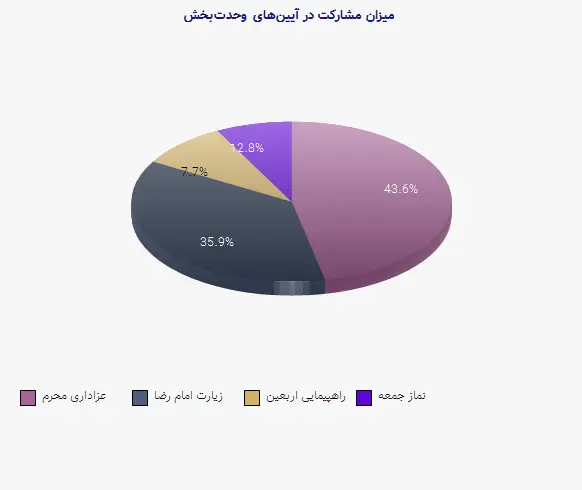 نمودار 2 - میزان مشارکت در آیینهای وحدتبخش