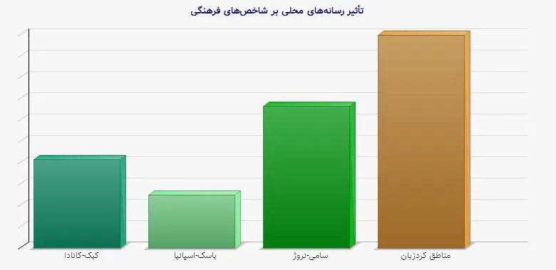 نمودار 1 - تأثیر رسانههای محلی بر شاخصهای فرهنگی